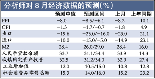 八月份经济数据有望全线回升 出口预计环比增加