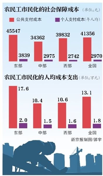 社科院：农夫转为市民人均公共成本约13万元